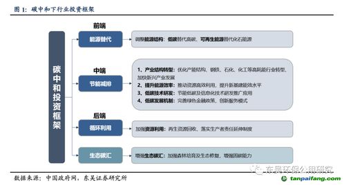 碳中和投资框架 能源替代、节能减排与碳交易的协同路径